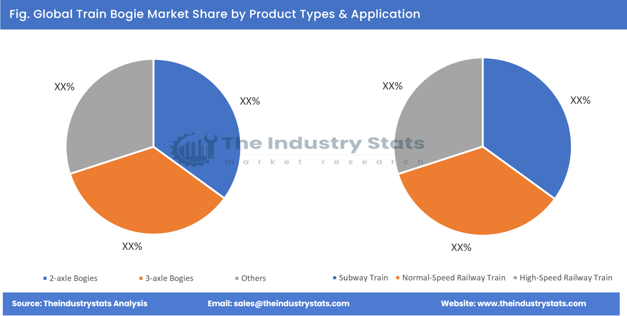 Train Bogie Share by Product Types & Application